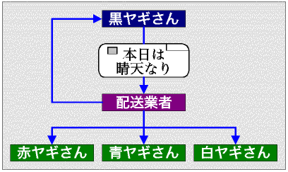 コピーする場合