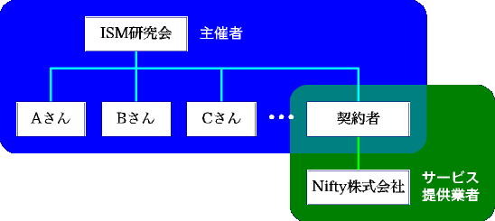 組織図